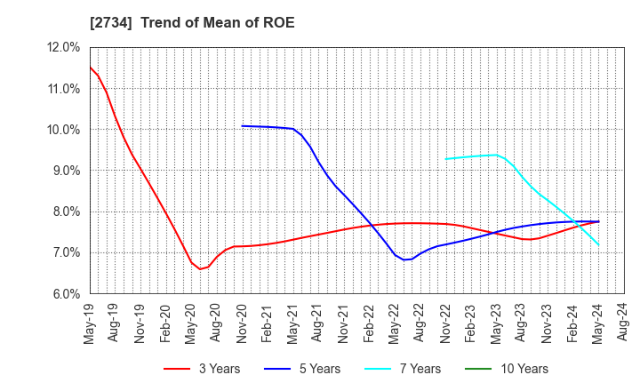 2734 SALA CORPORATION: Trend of Mean of ROE