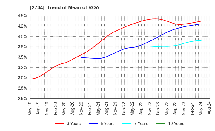 2734 SALA CORPORATION: Trend of Mean of ROA