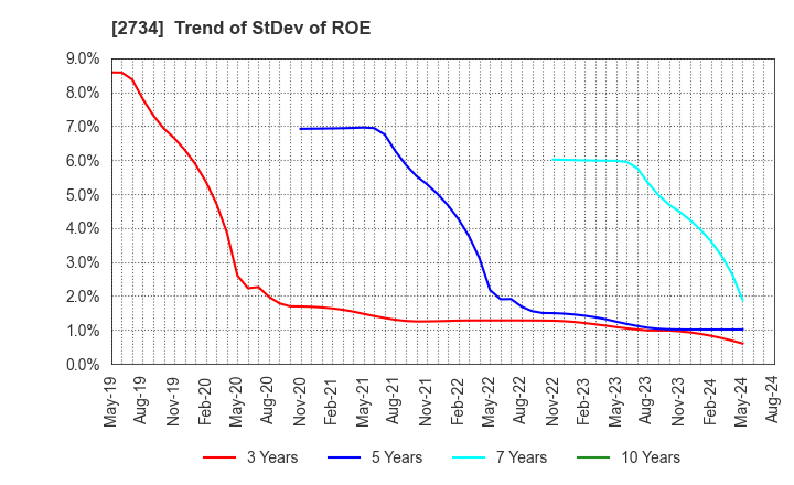 2734 SALA CORPORATION: Trend of StDev of ROE