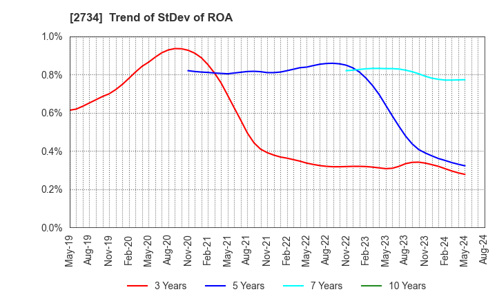 2734 SALA CORPORATION: Trend of StDev of ROA