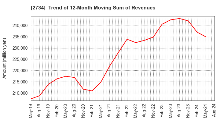 2734 SALA CORPORATION: Trend of 12-Month Moving Sum of Revenues
