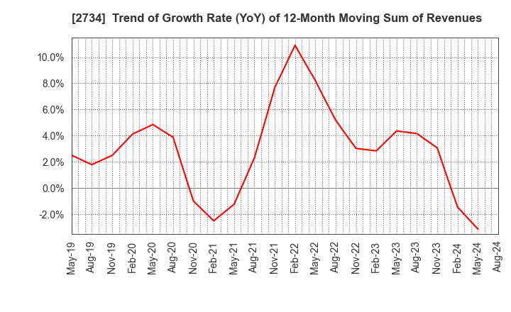 2734 SALA CORPORATION: Trend of Growth Rate (YoY) of 12-Month Moving Sum of Revenues