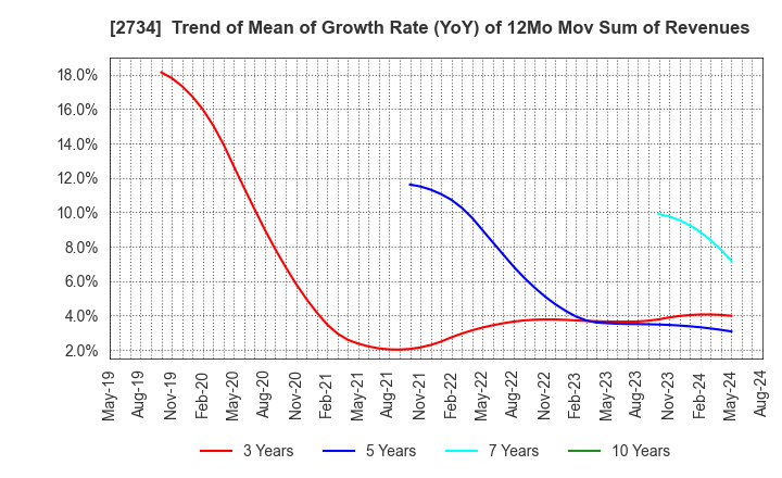 2734 SALA CORPORATION: Trend of Mean of Growth Rate (YoY) of 12Mo Mov Sum of Revenues