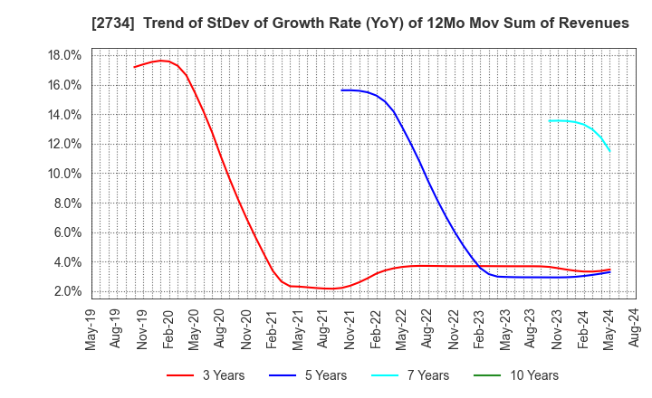 2734 SALA CORPORATION: Trend of StDev of Growth Rate (YoY) of 12Mo Mov Sum of Revenues