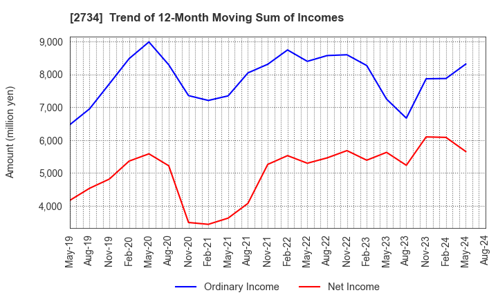 2734 SALA CORPORATION: Trend of 12-Month Moving Sum of Incomes