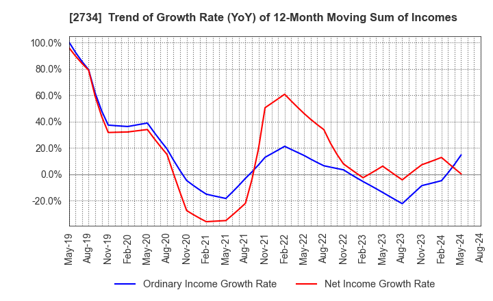 2734 SALA CORPORATION: Trend of Growth Rate (YoY) of 12-Month Moving Sum of Incomes