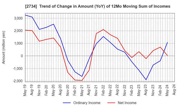 2734 SALA CORPORATION: Trend of Change in Amount (YoY) of 12Mo Moving Sum of Incomes