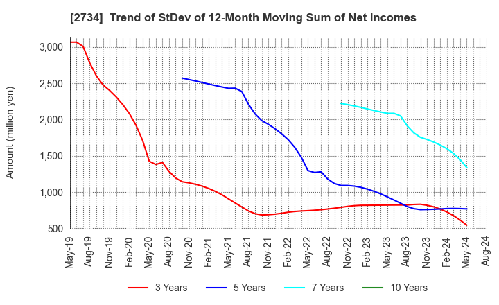 2734 SALA CORPORATION: Trend of StDev of 12-Month Moving Sum of Net Incomes