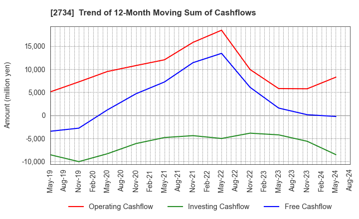 2734 SALA CORPORATION: Trend of 12-Month Moving Sum of Cashflows