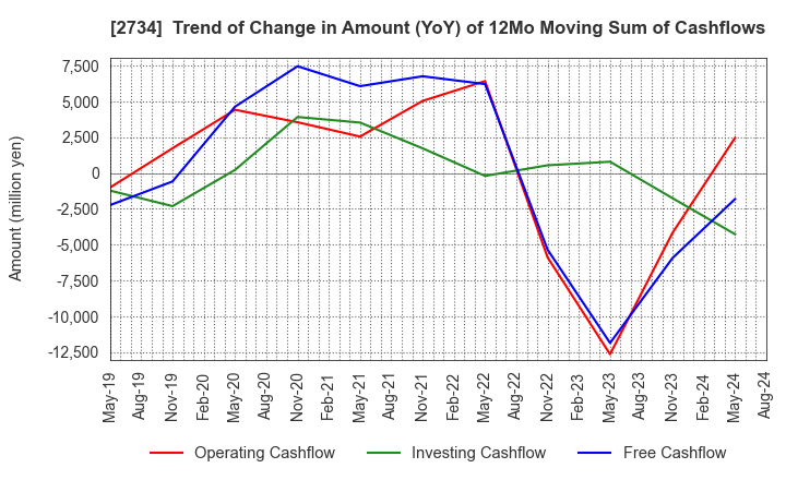 2734 SALA CORPORATION: Trend of Change in Amount (YoY) of 12Mo Moving Sum of Cashflows