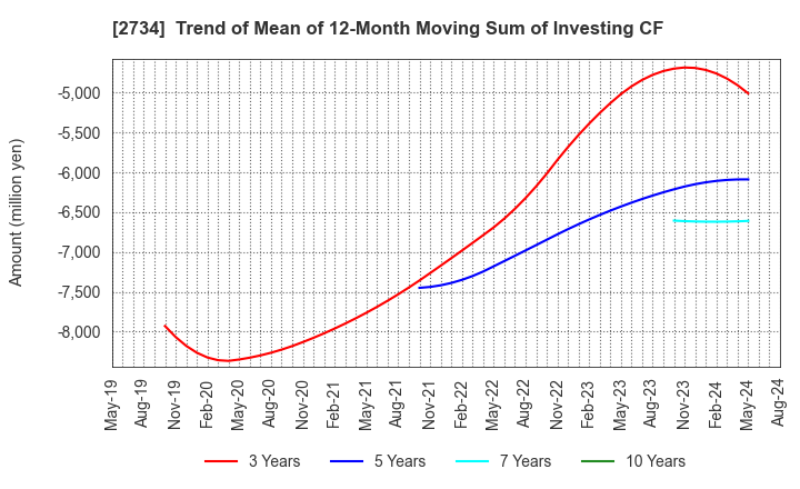 2734 SALA CORPORATION: Trend of Mean of 12-Month Moving Sum of Investing CF