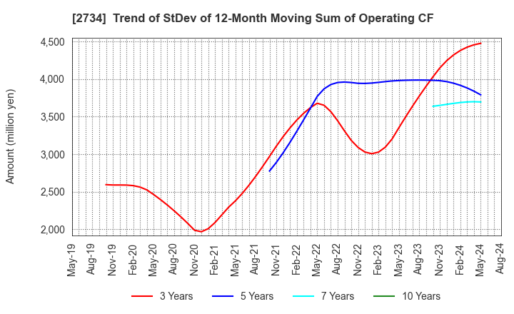 2734 SALA CORPORATION: Trend of StDev of 12-Month Moving Sum of Operating CF