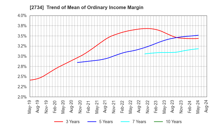 2734 SALA CORPORATION: Trend of Mean of Ordinary Income Margin