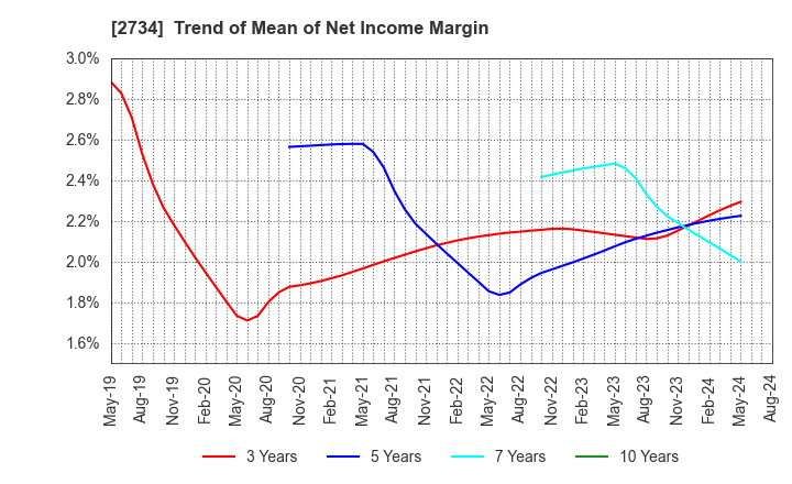2734 SALA CORPORATION: Trend of Mean of Net Income Margin