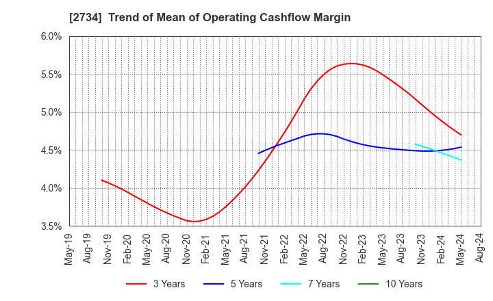 2734 SALA CORPORATION: Trend of Mean of Operating Cashflow Margin