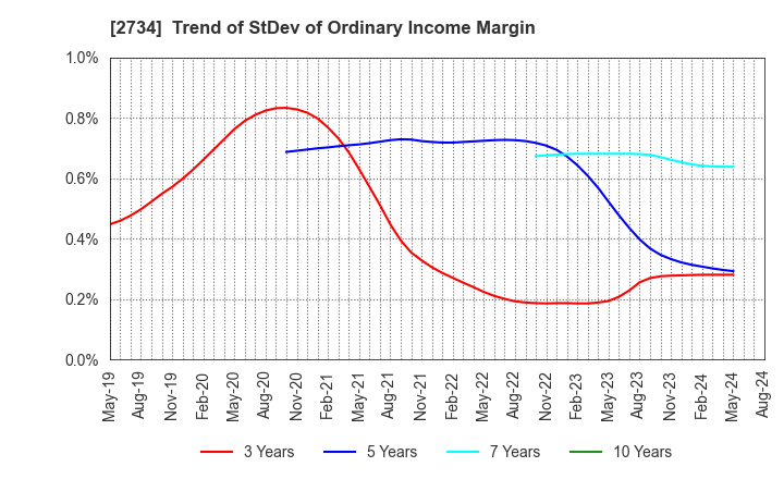 2734 SALA CORPORATION: Trend of StDev of Ordinary Income Margin