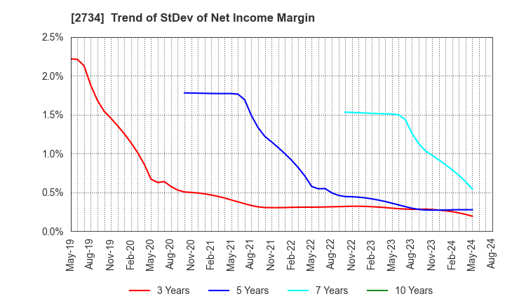2734 SALA CORPORATION: Trend of StDev of Net Income Margin