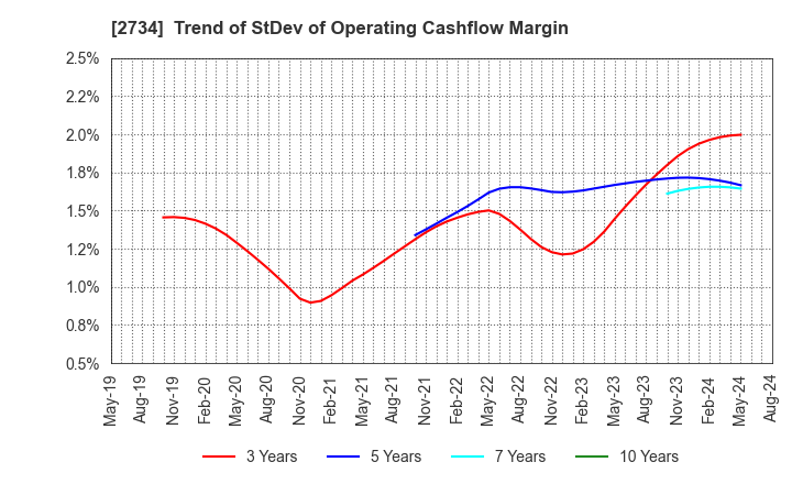 2734 SALA CORPORATION: Trend of StDev of Operating Cashflow Margin