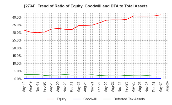 2734 SALA CORPORATION: Trend of Ratio of Equity, Goodwill and DTA to Total Assets