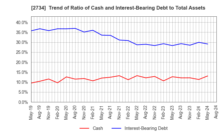 2734 SALA CORPORATION: Trend of Ratio of Cash and Interest-Bearing Debt to Total Assets