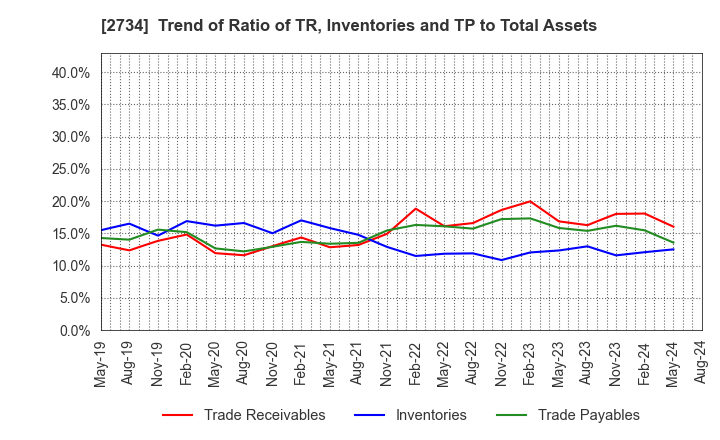 2734 SALA CORPORATION: Trend of Ratio of TR, Inventories and TP to Total Assets