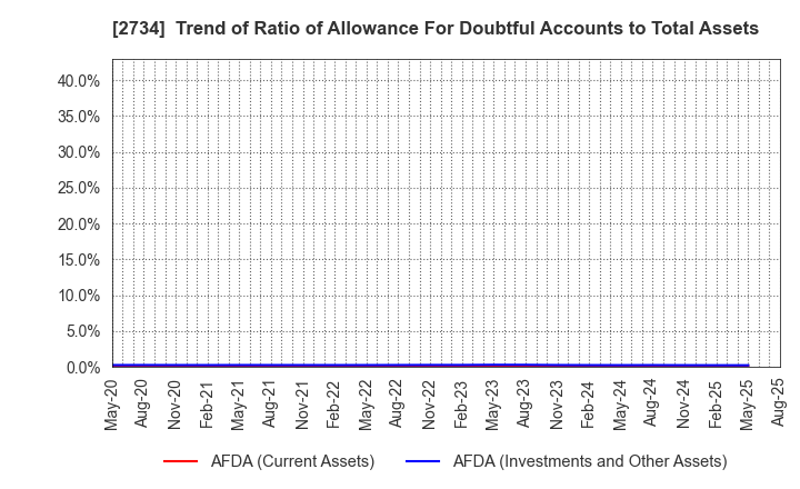 2734 SALA CORPORATION: Trend of Ratio of Allowance For Doubtful Accounts to Total Assets