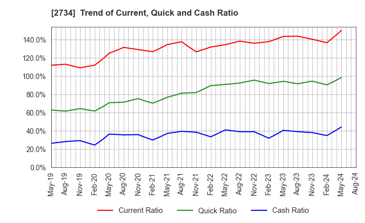 2734 SALA CORPORATION: Trend of Current, Quick and Cash Ratio