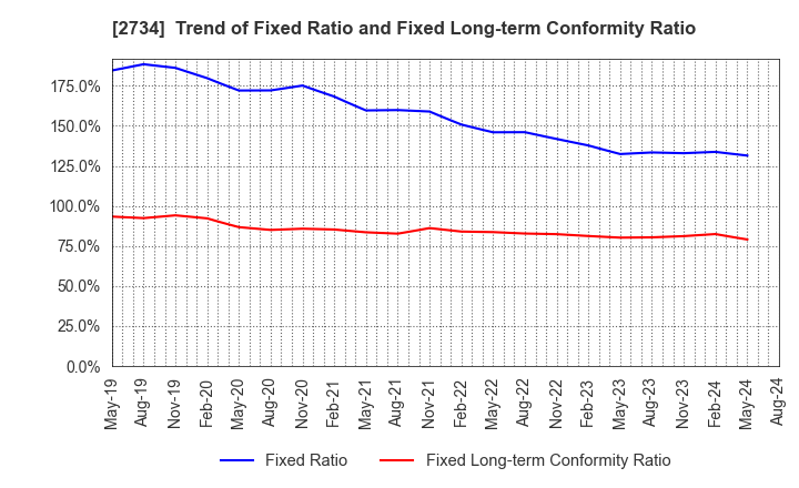 2734 SALA CORPORATION: Trend of Fixed Ratio and Fixed Long-term Conformity Ratio