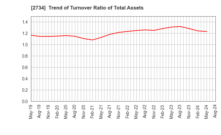 2734 SALA CORPORATION: Trend of Turnover Ratio of Total Assets