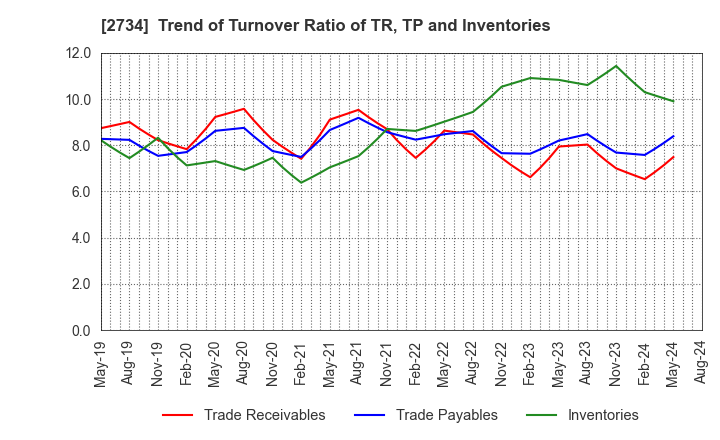 2734 SALA CORPORATION: Trend of Turnover Ratio of TR, TP and Inventories