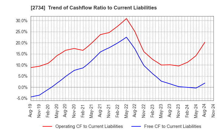 2734 SALA CORPORATION: Trend of Cashflow Ratio to Current Liabilities