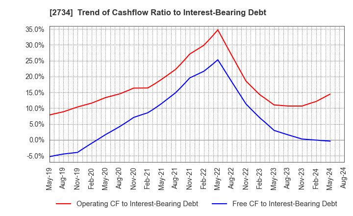 2734 SALA CORPORATION: Trend of Cashflow Ratio to Interest-Bearing Debt