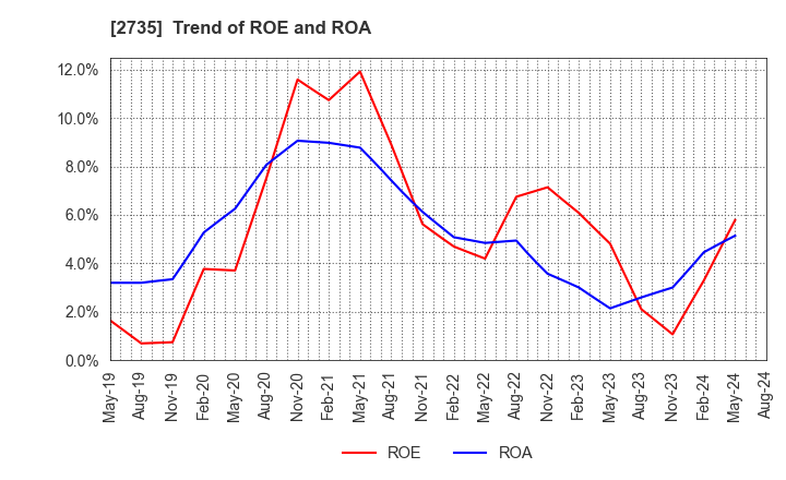 2735 WATTS CO.,LTD.: Trend of ROE and ROA
