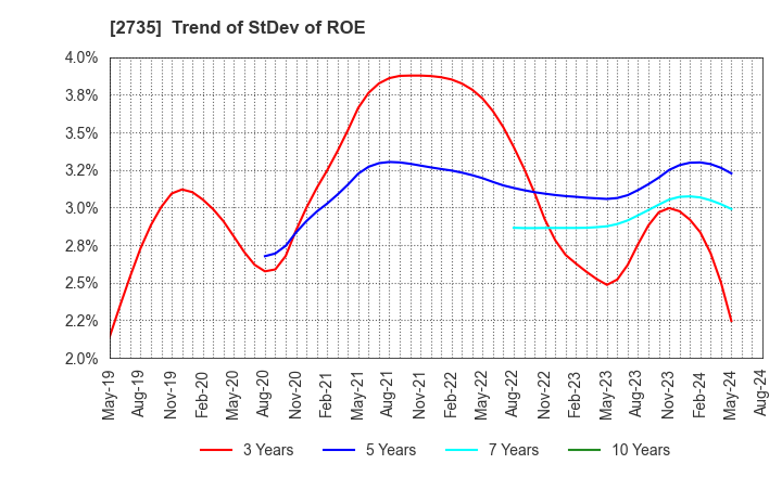 2735 WATTS CO.,LTD.: Trend of StDev of ROE