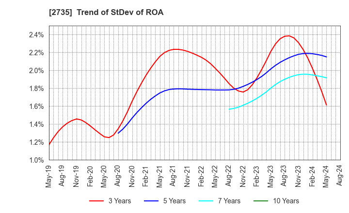 2735 WATTS CO.,LTD.: Trend of StDev of ROA