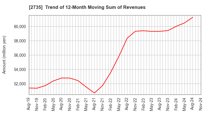 2735 WATTS CO.,LTD.: Trend of 12-Month Moving Sum of Revenues