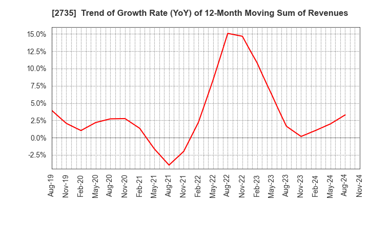 2735 WATTS CO.,LTD.: Trend of Growth Rate (YoY) of 12-Month Moving Sum of Revenues