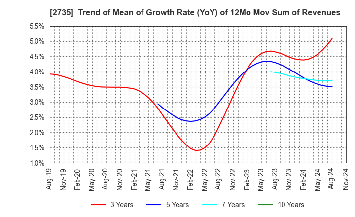 2735 WATTS CO.,LTD.: Trend of Mean of Growth Rate (YoY) of 12Mo Mov Sum of Revenues