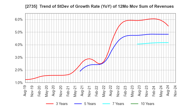 2735 WATTS CO.,LTD.: Trend of StDev of Growth Rate (YoY) of 12Mo Mov Sum of Revenues