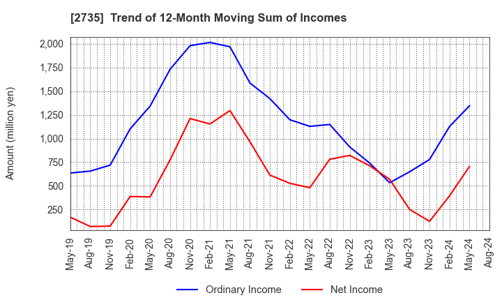 2735 WATTS CO.,LTD.: Trend of 12-Month Moving Sum of Incomes