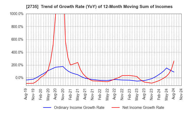 2735 WATTS CO.,LTD.: Trend of Growth Rate (YoY) of 12-Month Moving Sum of Incomes