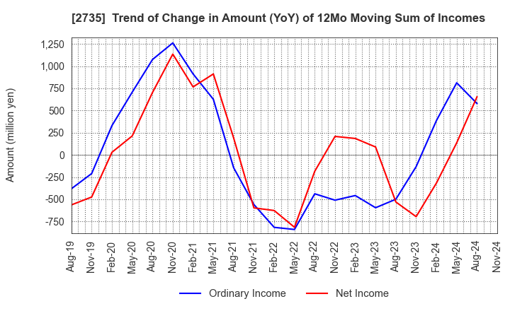 2735 WATTS CO.,LTD.: Trend of Change in Amount (YoY) of 12Mo Moving Sum of Incomes