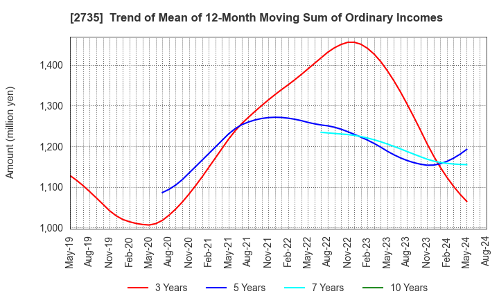 2735 WATTS CO.,LTD.: Trend of Mean of 12-Month Moving Sum of Ordinary Incomes