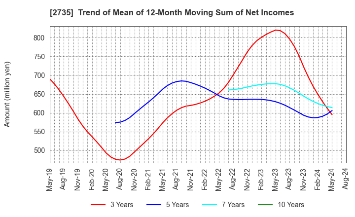 2735 WATTS CO.,LTD.: Trend of Mean of 12-Month Moving Sum of Net Incomes