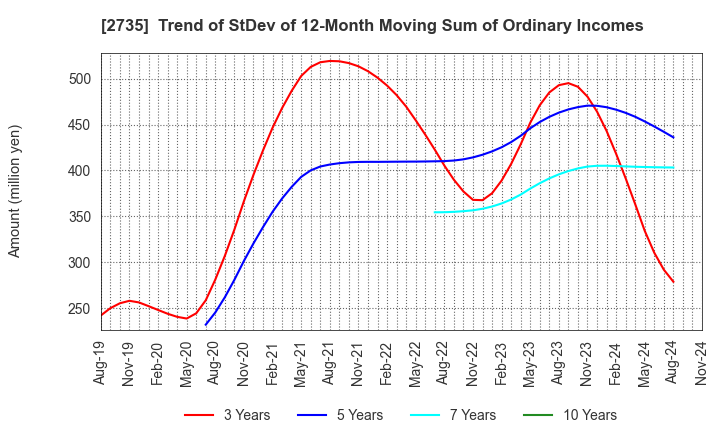 2735 WATTS CO.,LTD.: Trend of StDev of 12-Month Moving Sum of Ordinary Incomes