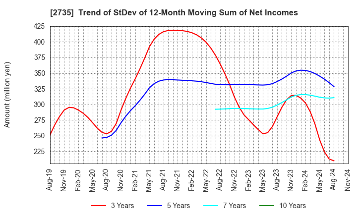 2735 WATTS CO.,LTD.: Trend of StDev of 12-Month Moving Sum of Net Incomes