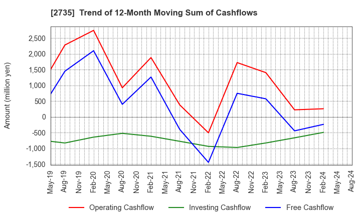 2735 WATTS CO.,LTD.: Trend of 12-Month Moving Sum of Cashflows