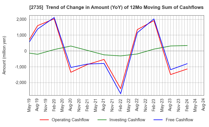 2735 WATTS CO.,LTD.: Trend of Change in Amount (YoY) of 12Mo Moving Sum of Cashflows