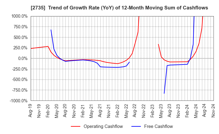 2735 WATTS CO.,LTD.: Trend of Growth Rate (YoY) of 12-Month Moving Sum of Cashflows