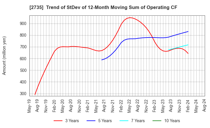 2735 WATTS CO.,LTD.: Trend of StDev of 12-Month Moving Sum of Operating CF